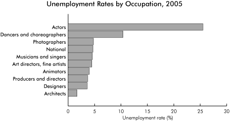 Unemployment Rates by Occupation, 2005: Bar chart