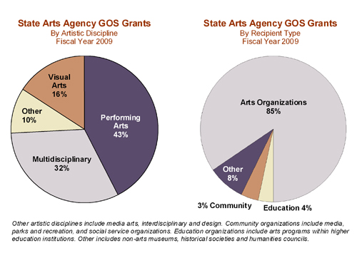 Pie Charts for State Arts Agency GOS Grants by Artistic Discipline and by Recipient Type taken from the pdf file entitled General Operating Support Fact Sheet FINAL