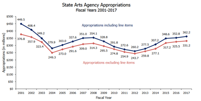 Line Graph of Historic Trends in the State Arts Agency Appropriations