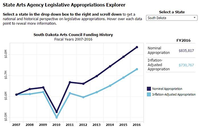 South Dakota Arts Council Funding History Line Graph
